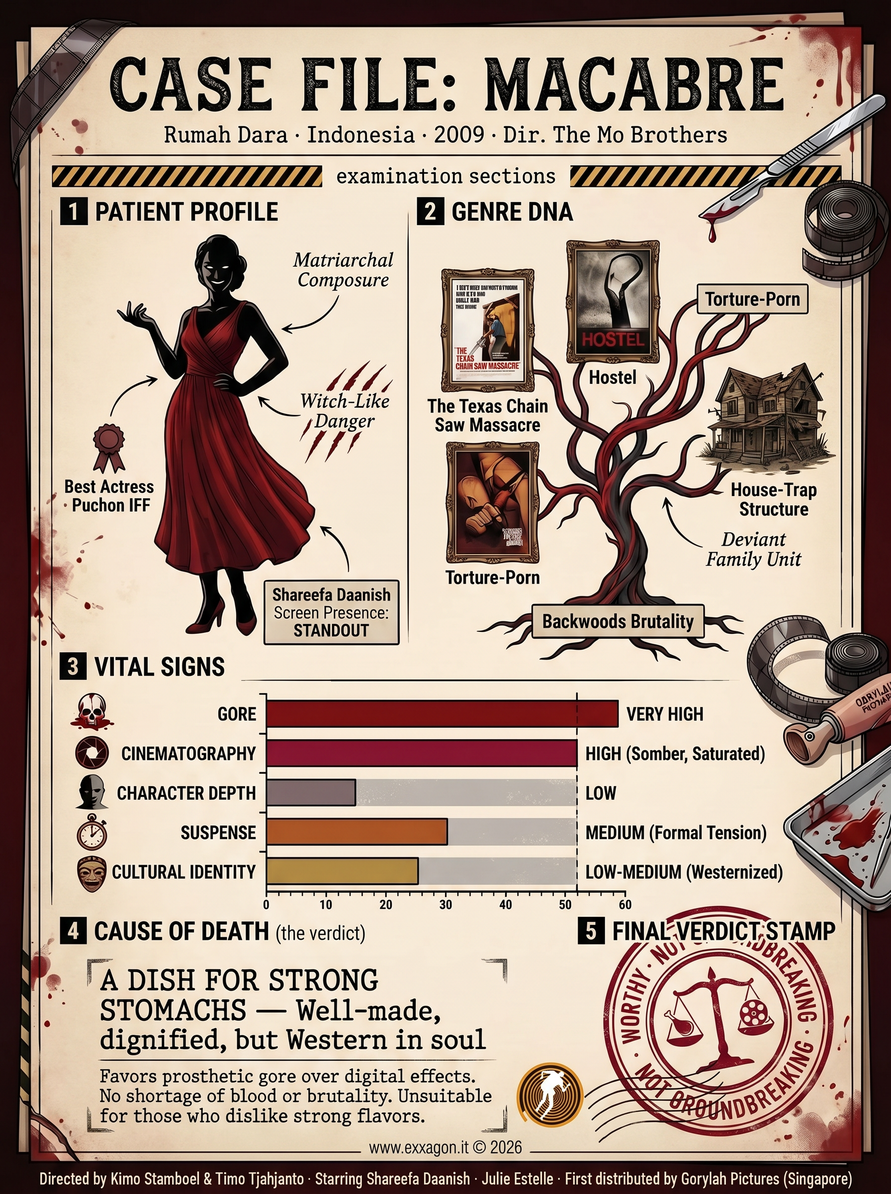 A concise, visual summary of a movie. In a nutshell, my review is a visual summary of the film Macabre