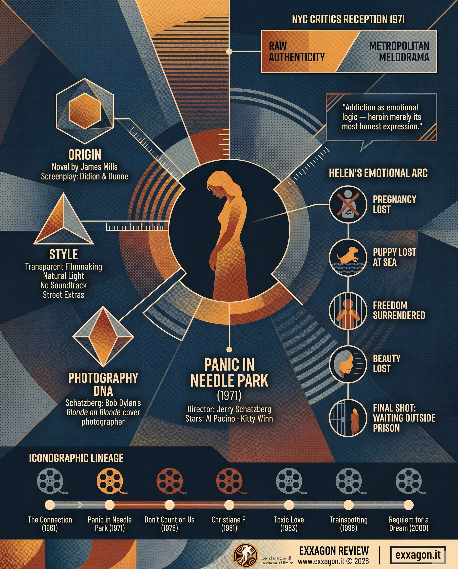 A concise, visual summary of a movie. In a nutshell, my review is a visual summary of the film Panico a Needle Park