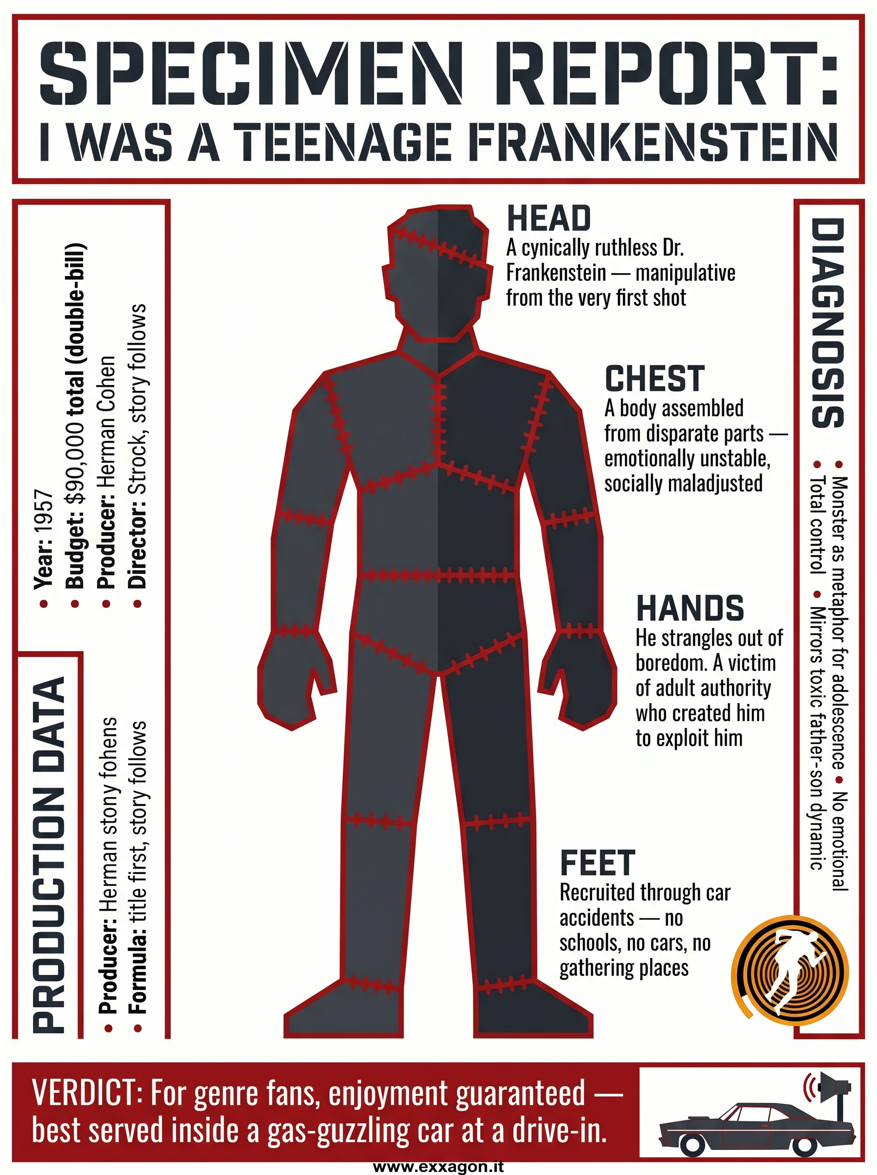 My review in a glimpse: graphic synthesis of the review of the movie I Was a Teenage Frankenstein