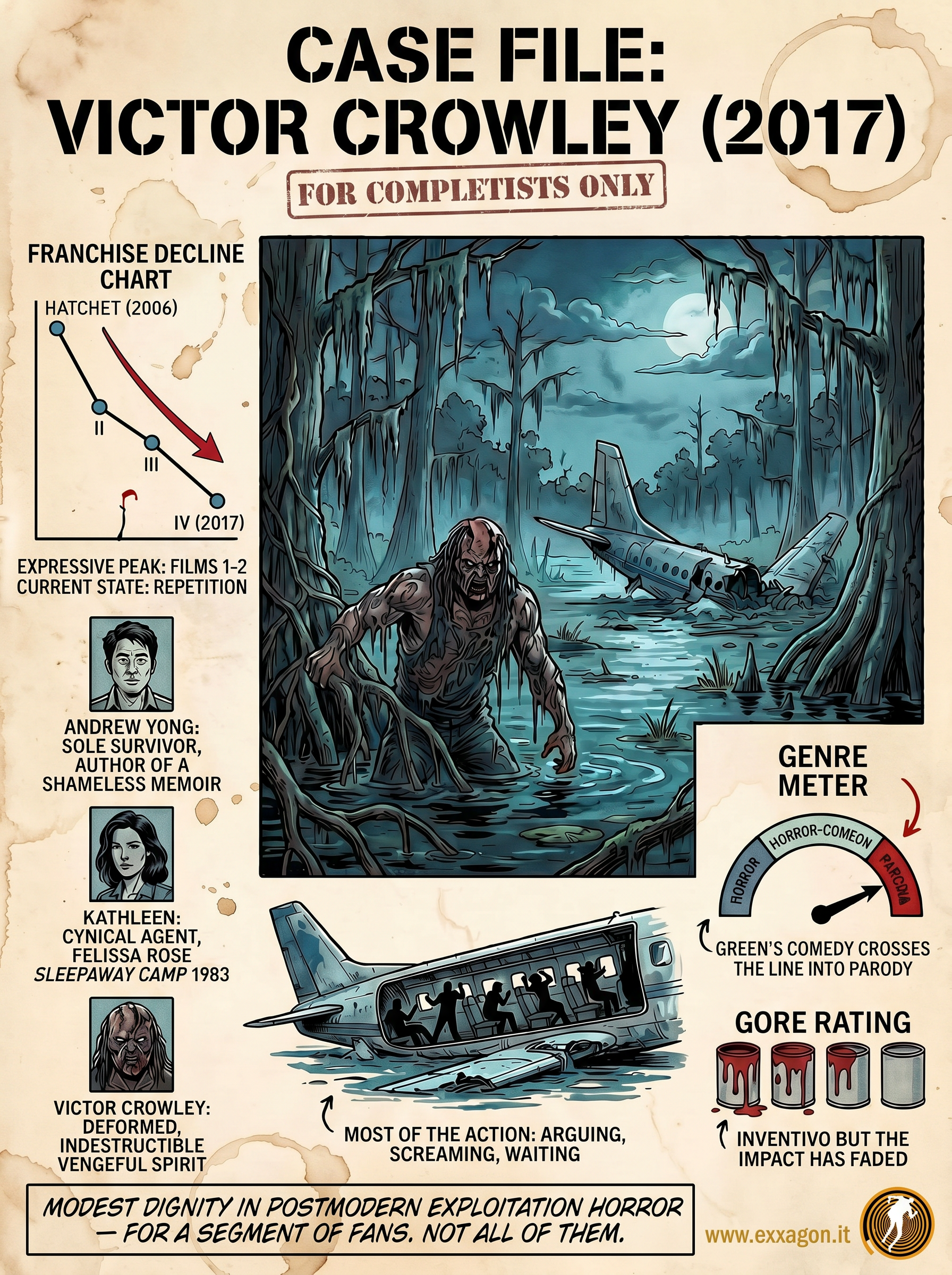 My review in a glimpse: sintesi grafica della recensione di Victor Crowley